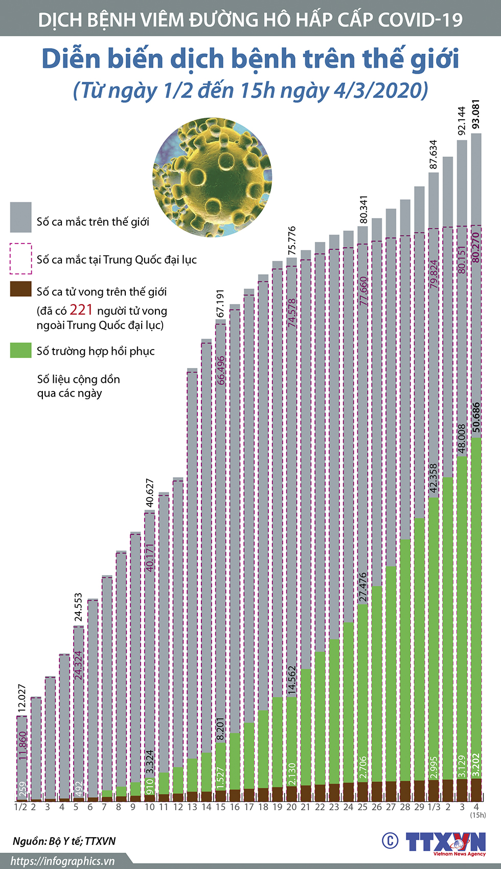 Diễn biến dịch bệnh trên thế giới (Từ ngày 1/2 đến 15h ngày 4/3/2020)