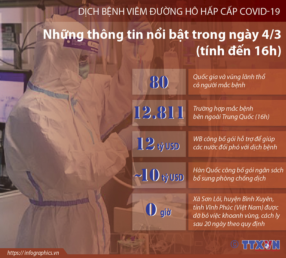 Dịch bệnh COVID-19: Những thông tin nổi bật trong ngày 4/3 (tính đến 16h)
