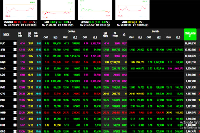 Phiên 4/3: Nhóm cổ phiếu thị trường nổi "sóng" tím, nhưng VN-Index vẫn giảm điểm