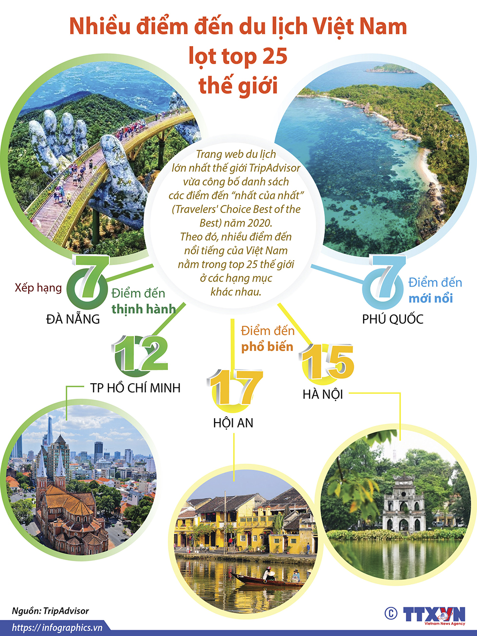 Nhiều điểm đến du lịch Việt Nam lọt top 25 thế giới