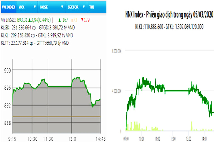 VN-Index vượt 890 điểm, khối ngoại bán ròng gần 290 tỷ đồng