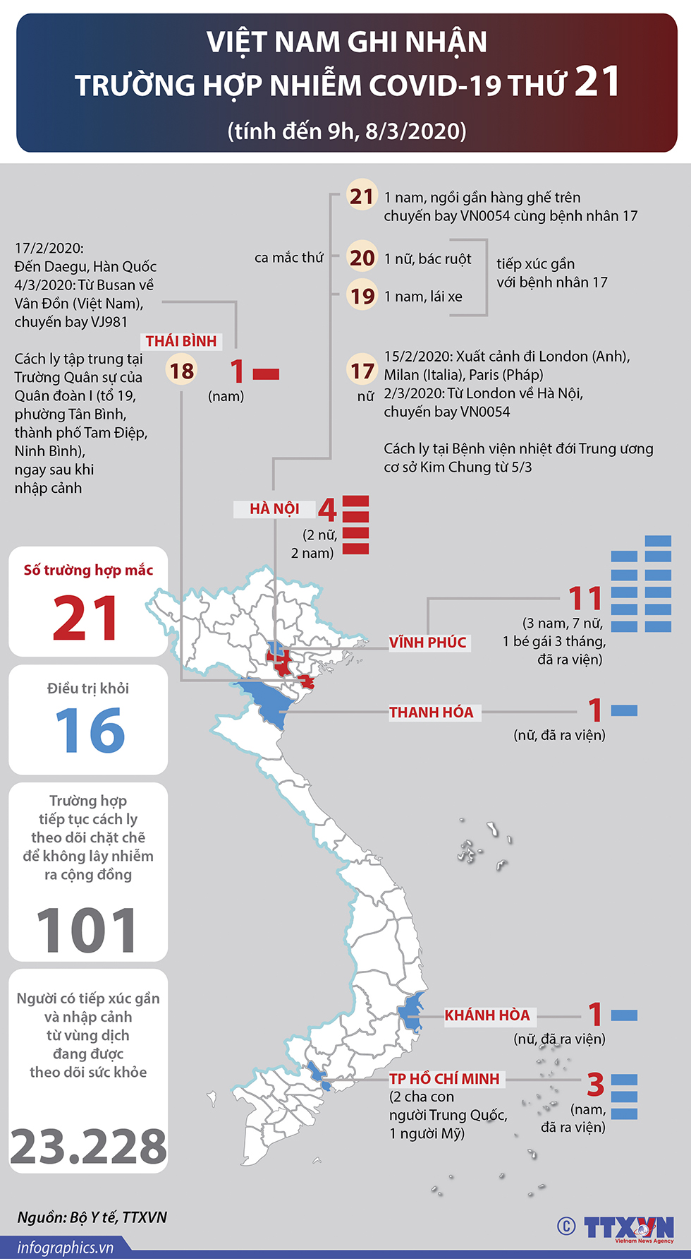 Việt Nam ghi nhận thêm trường hợp thứ 21 dương tính với COVID-19