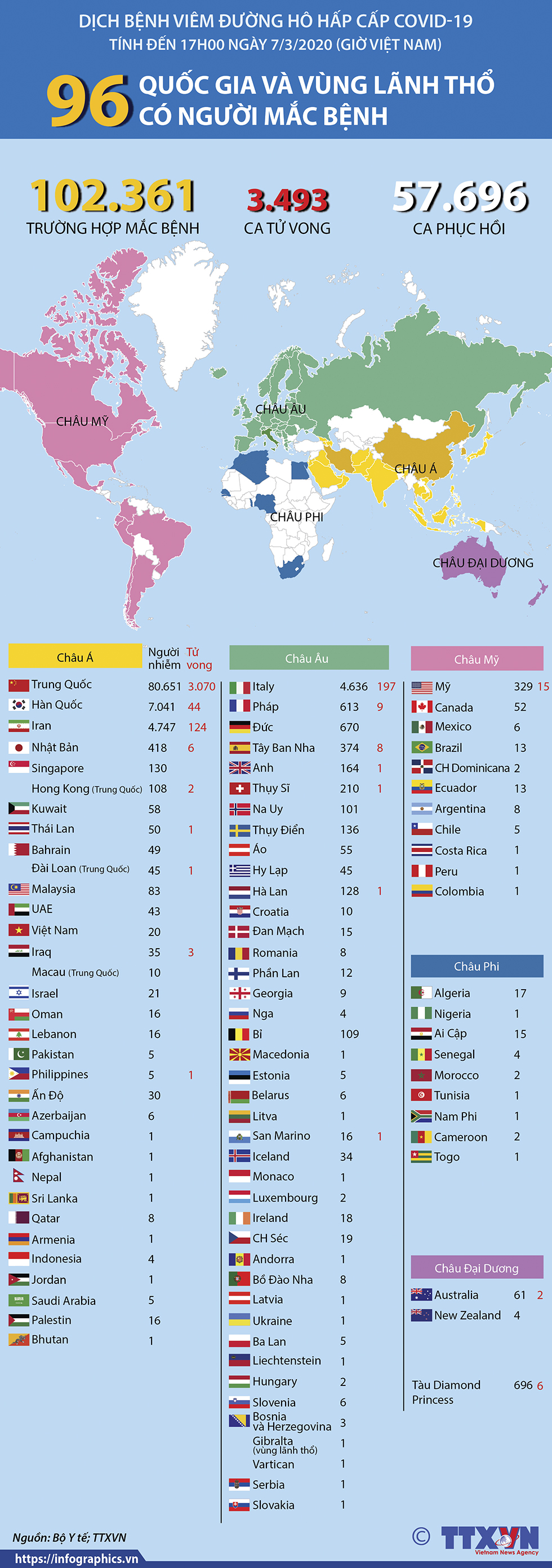 96 quốc gia và vùng lãnh thổ có người mắc COVID-19