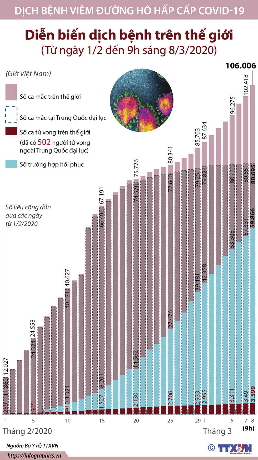 Diễn biến dịch bệnh trên thế giới (Từ ngày 1/2 đến 9h ngày 8/3/2020)