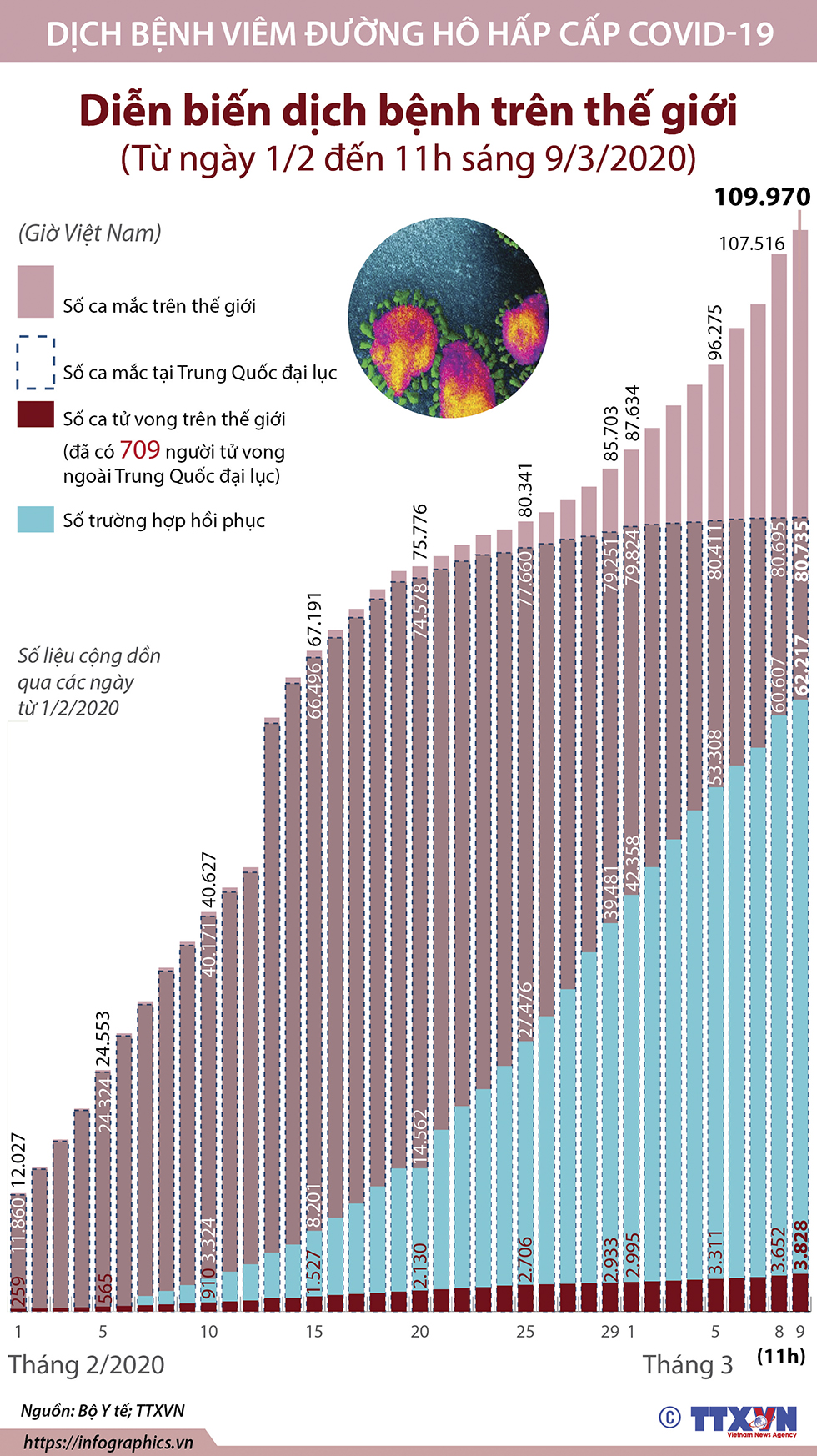 Diễn biến dịch bệnh trên thế giới (Từ ngày 1/2 đến 11h ngày 9/3/2020)
