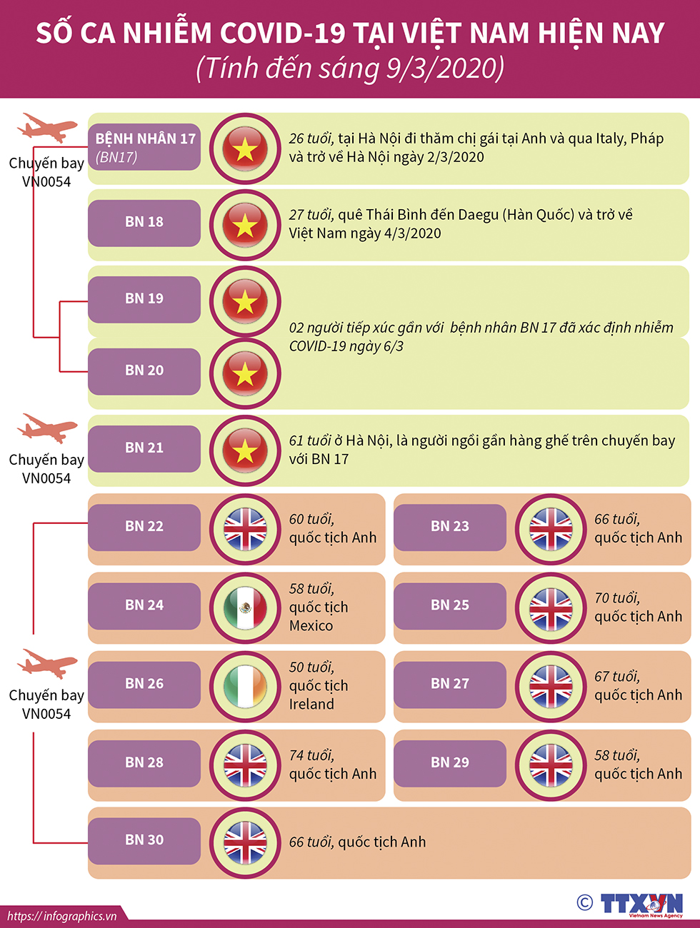 Số ca nhiễm COVID-19 tại Việt Nam hiện nay (Tính đến sáng 9/3/2020)