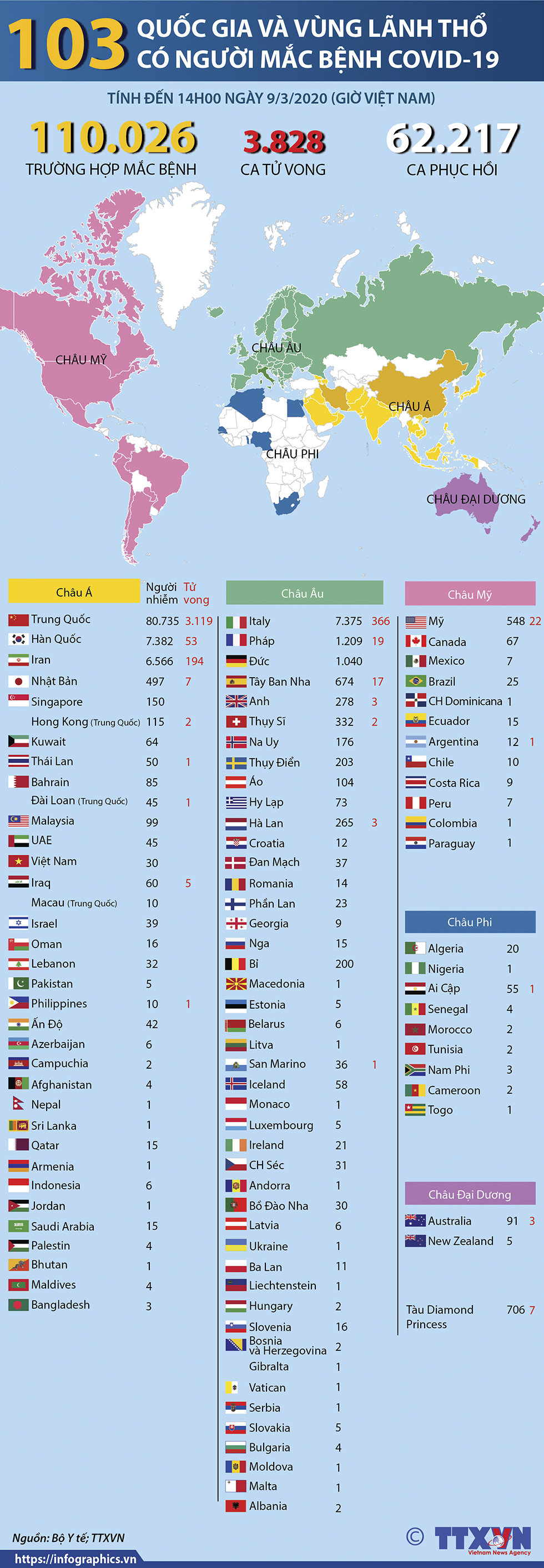 103 quốc gia và vùng lãnh thổ có người mắc bệnh