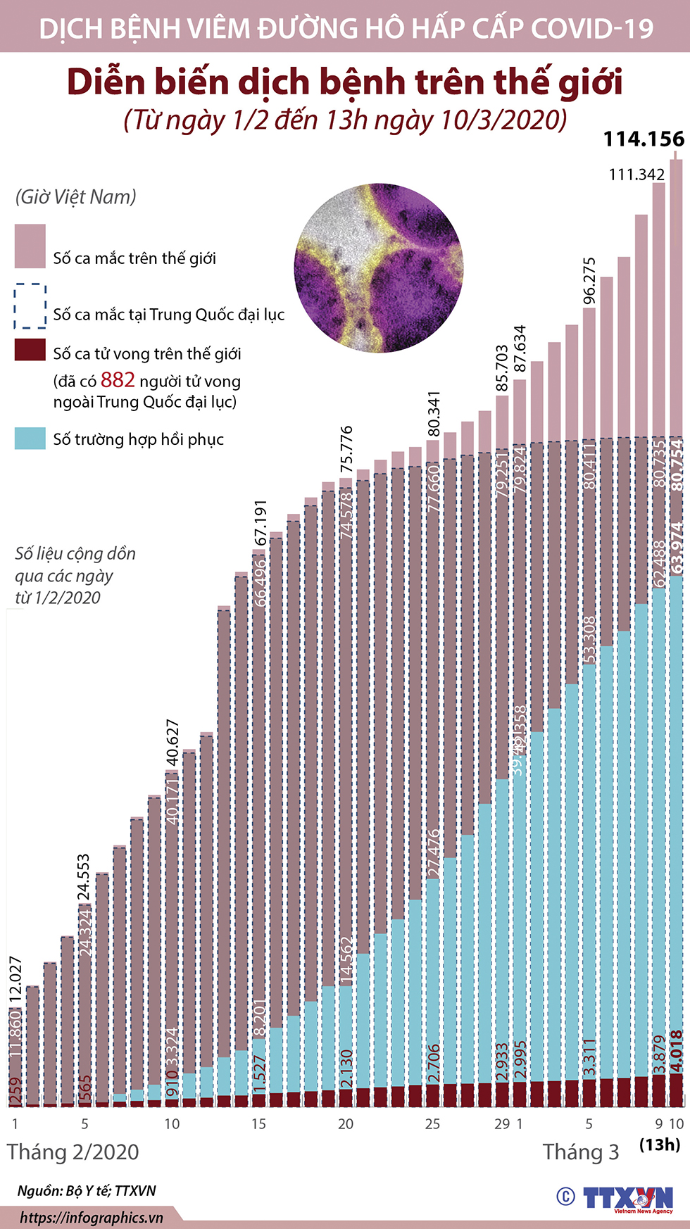 Diễn biến dịch bệnh trên thế giới (Từ ngày 1/2 đến 13h ngày 10/3/2020)