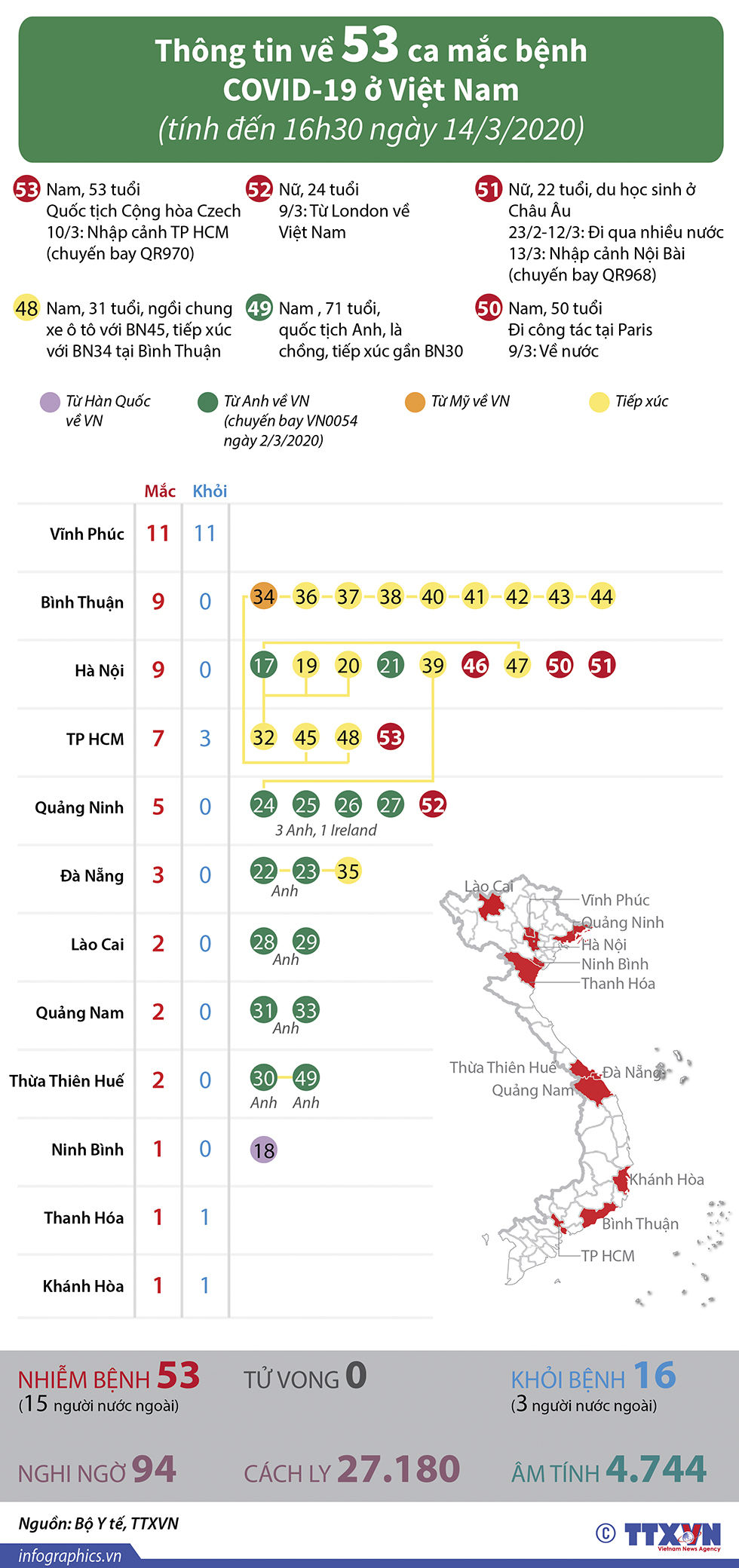 Thông tin về 53 ca mắc bệnh COVID-19 ở Việt Nam (tính đến 16h30 ngày 14/3/2020)