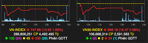 Bán mạnh cuối phiên, VN-Index mất gần 14 điểm