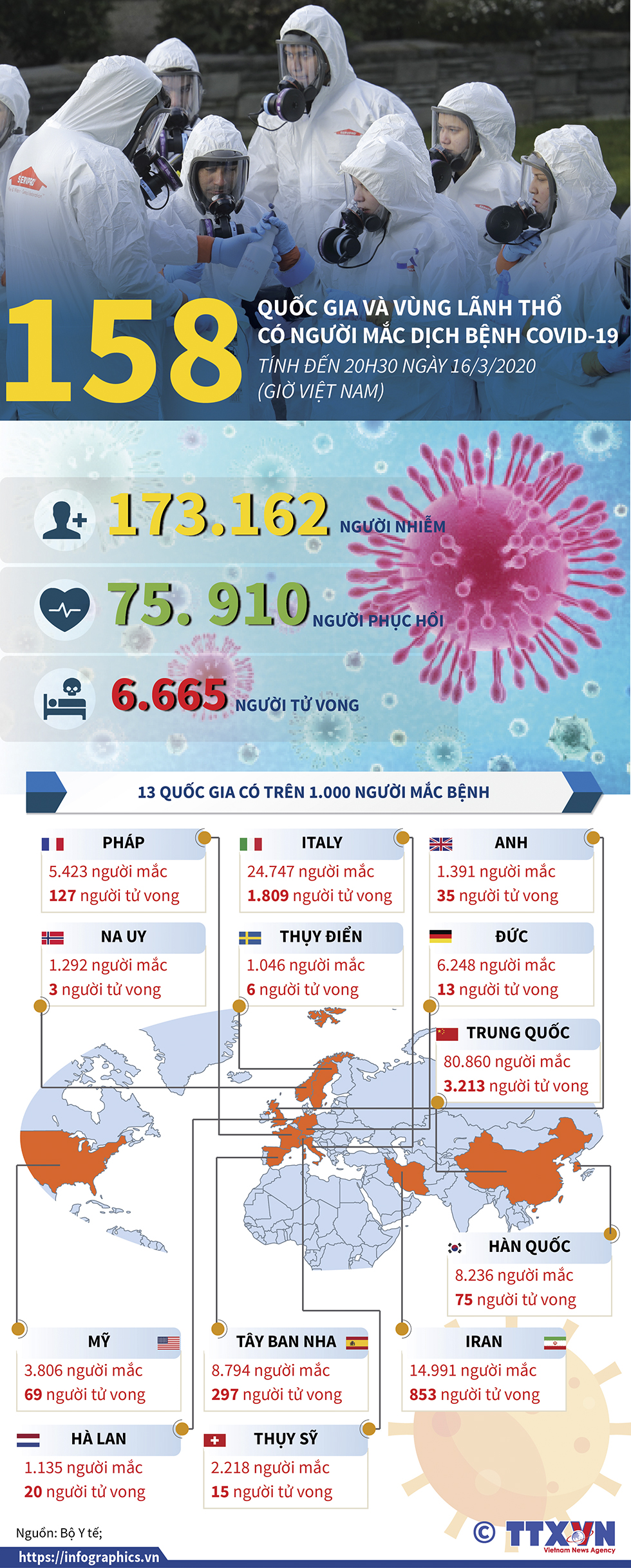 158 quốc gia và vùng lãnh thổ có người mắc dịch bệnh COVID-19