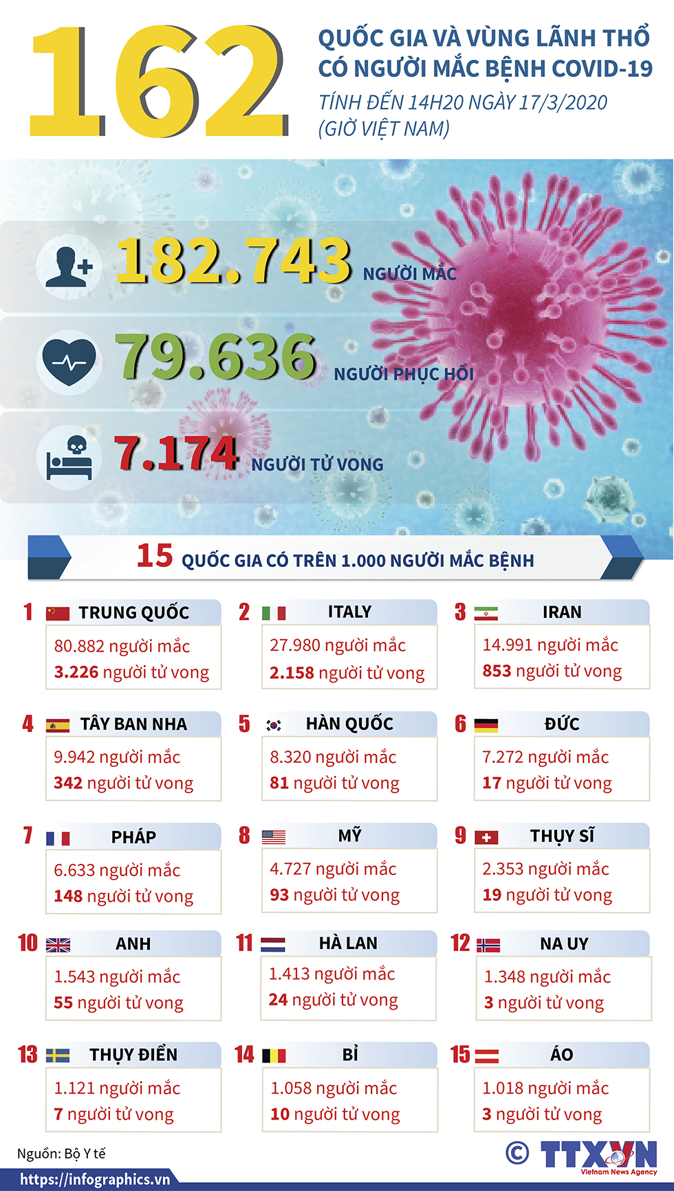 162 quốc gia và vùng lãnh thổ có người mắc dịch bệnh COVID-19