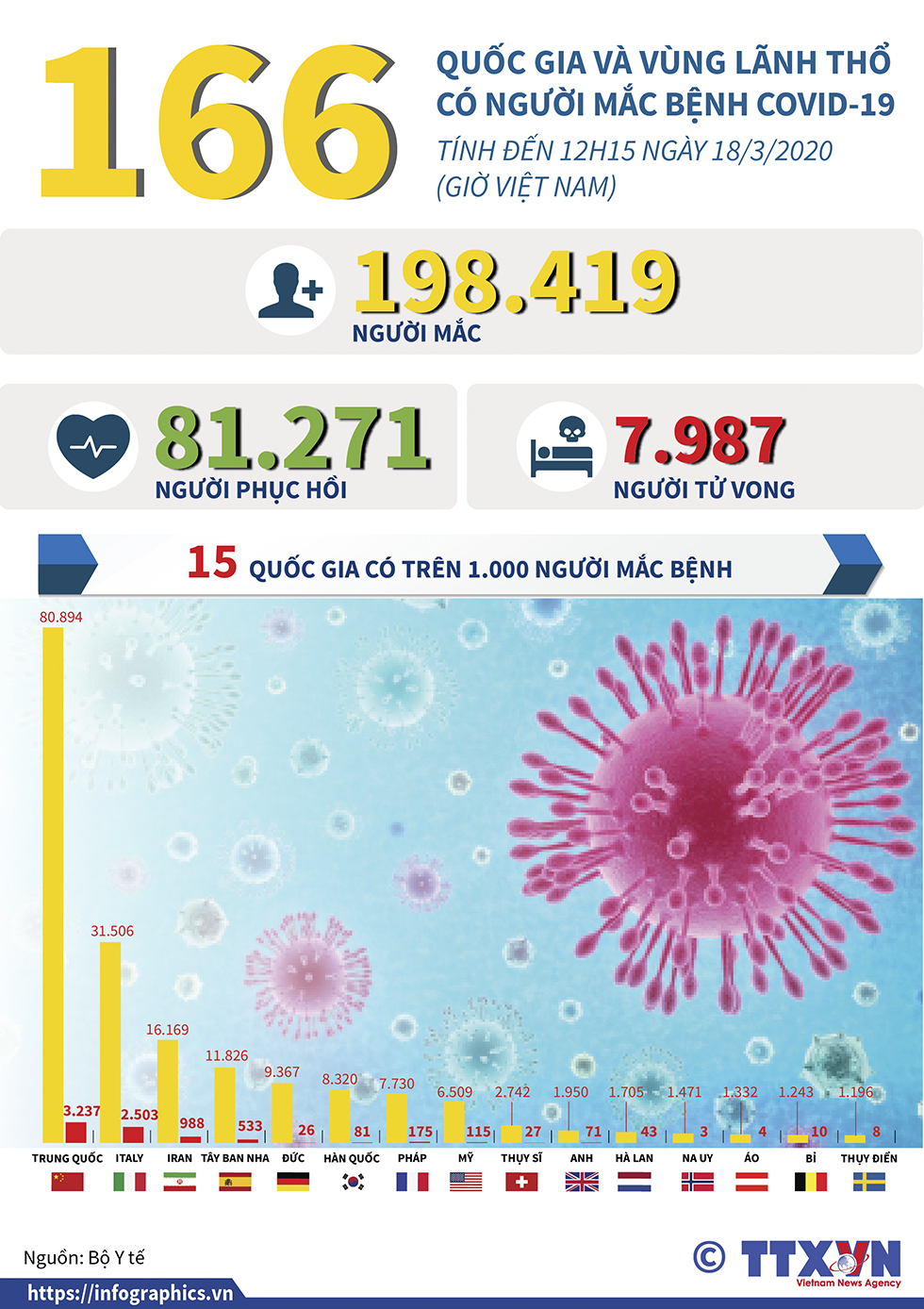 166 quốc gia và vùng lãnh thổ có người mắc bệnh COVID-19