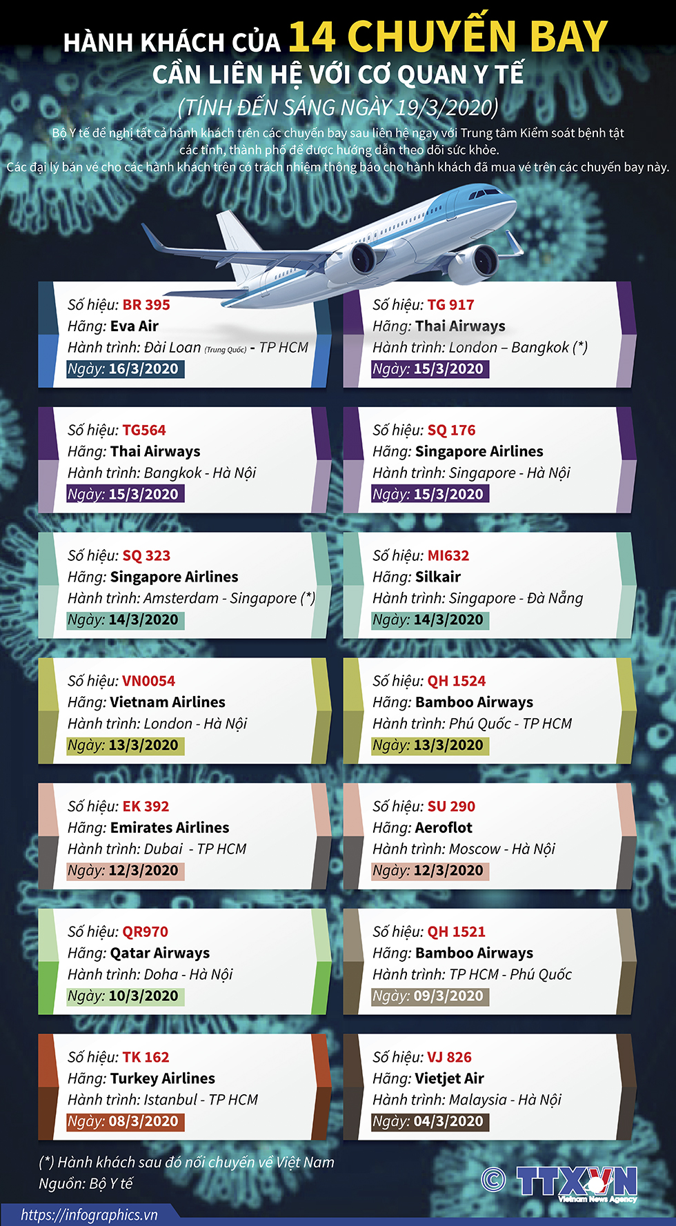 Hành khách của 14 chuyến bay cần liên hệ với cơ quan y tế (tính đến sáng ngày 19/3/2020)