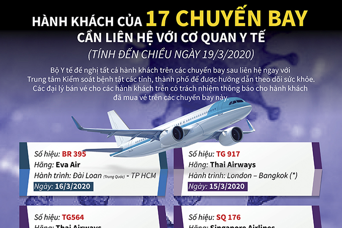 Hành khách của 17 chuyến bay cần liên hệ với cơ quan y tế (tính đến chiều ngày 19/3/2020)
