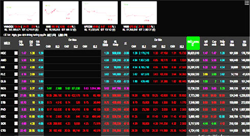 Phiên 19/3: Thị trường chứng khoán lại "đỏ lửa" với nhiều mã bán sàn, VN-Index giảm hơn 20 điểm