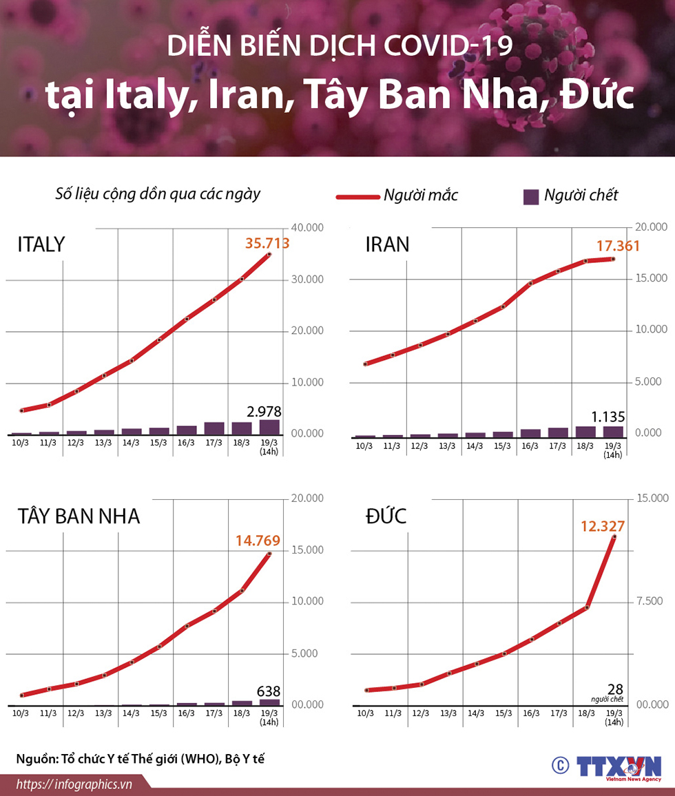 Diễn biến dịch COVID-19 tại Italy, Iran, Tây Ban Nha, Đức