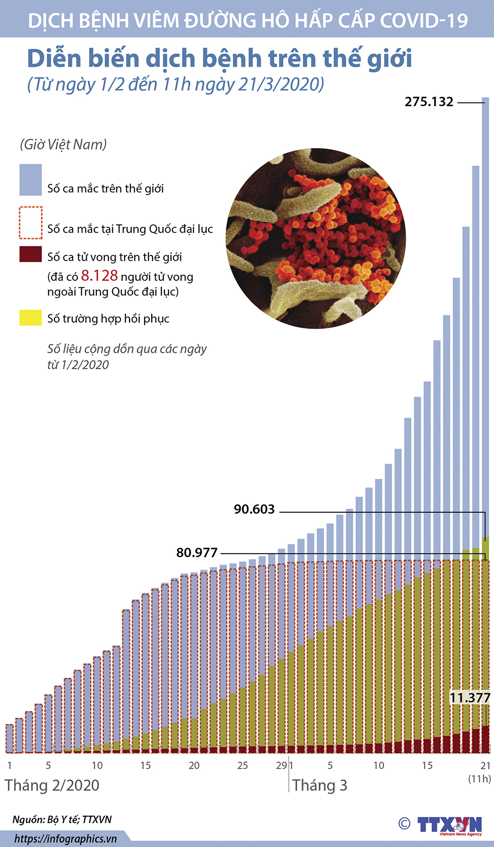 Diễn biến dịch bệnh trên thế giới (từ ngày 1/2 đến 11h ngày 21/3/2020)
