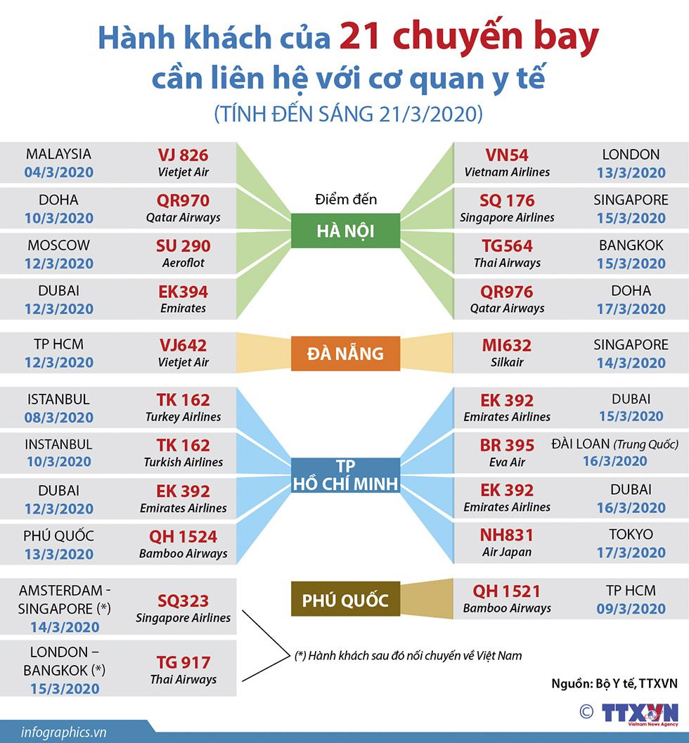 Hành khách của 21 chuyến bay cần liên hệ với cơ quan y tế (tính đến sang 21/3/2020)