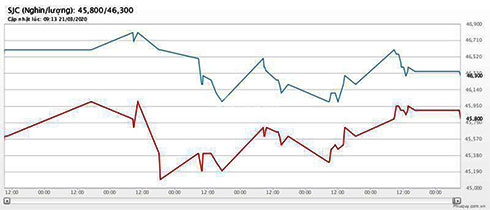 Giá vàng hôm nay 22/3: Hai tuần liền giảm giá