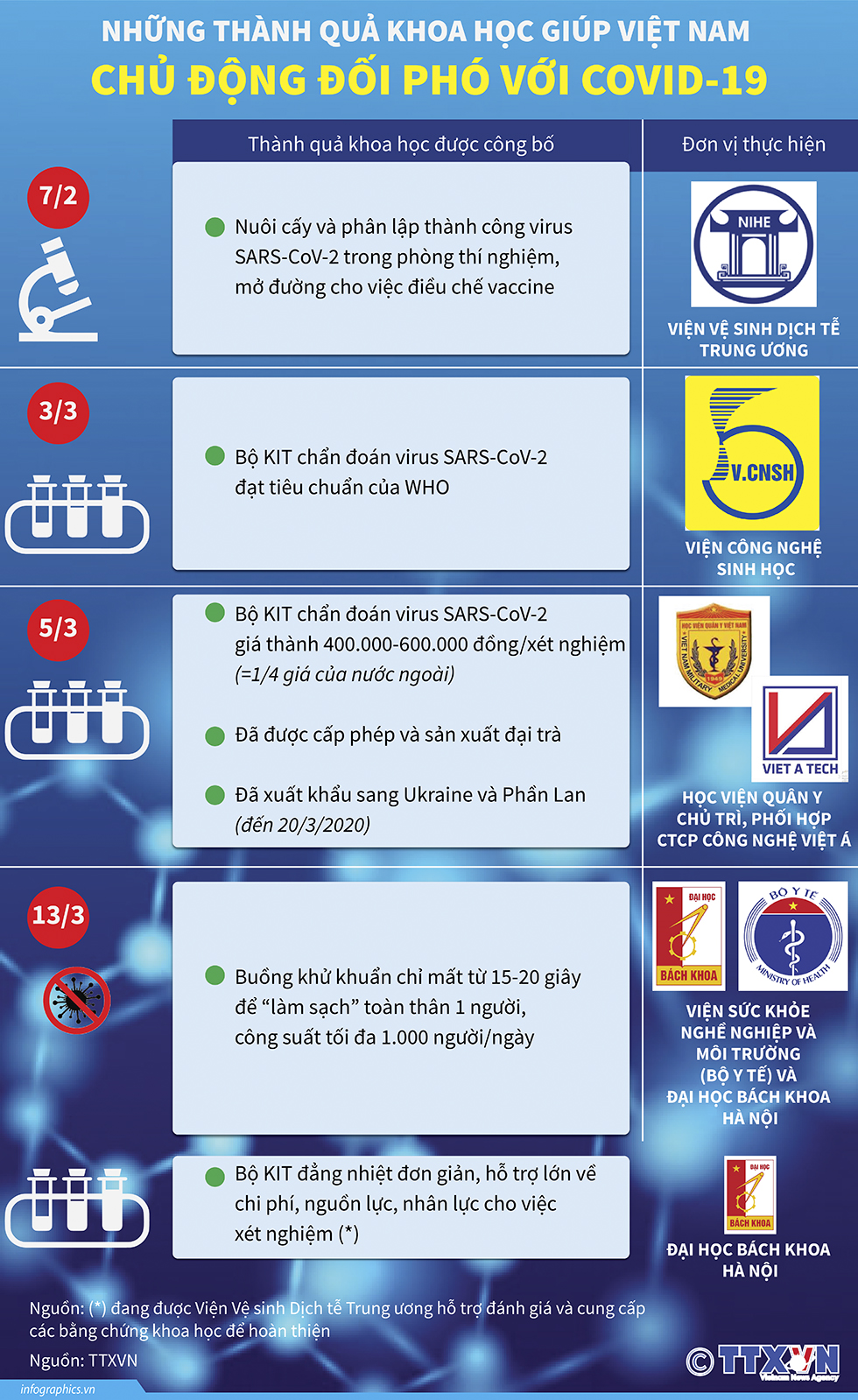 Những thành quả khoa học giúp Việt Nam chủ động đối phó với COVID-19