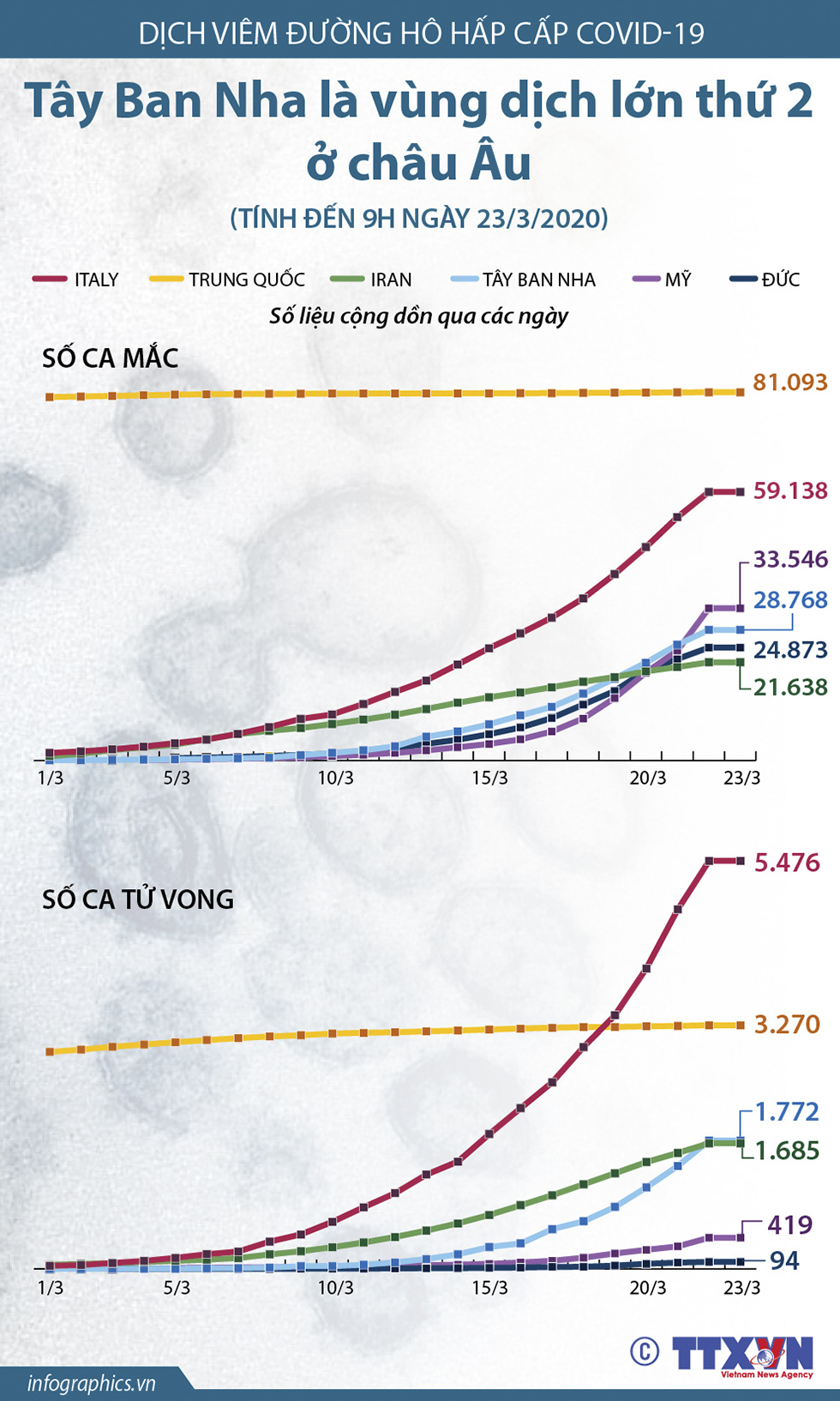 Tây Ban Nha là vùng dịch lớn thứ 2 ở châu Âu (Tính đến 9h ngày 21/3/2020)