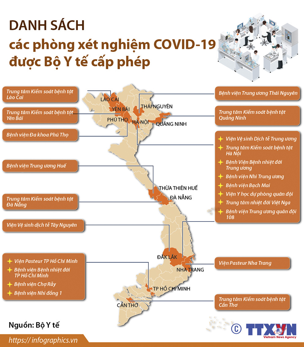 Danh sách các phòng xét nghiệm COVID-19 được Bộ Y tế cấp phép