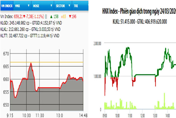 Hai sàn trái chiều, khối ngoại bán ròng hơn 700 tỷ đồng