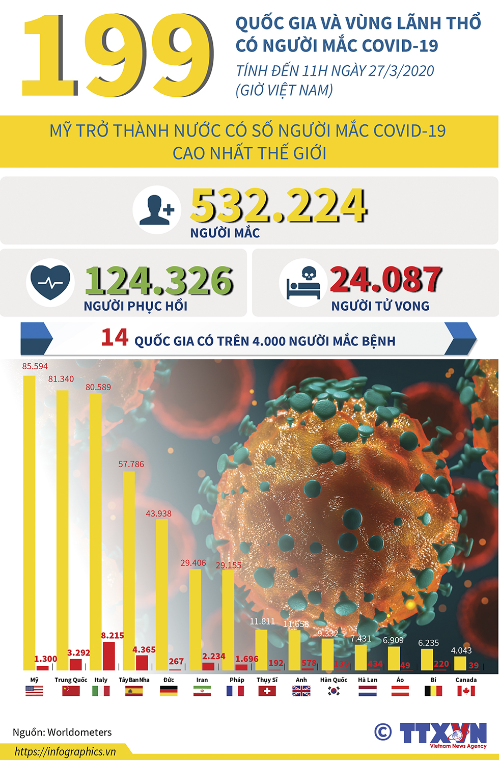 Mỹ trở thành nước có số người mắc COVID-19 cao nhất thế giới