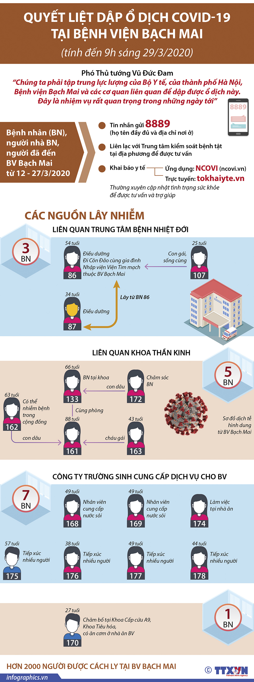 Quyết liệt dập tắt ổ dịch COVID-19 tại Bệnh viện Bạch Mai