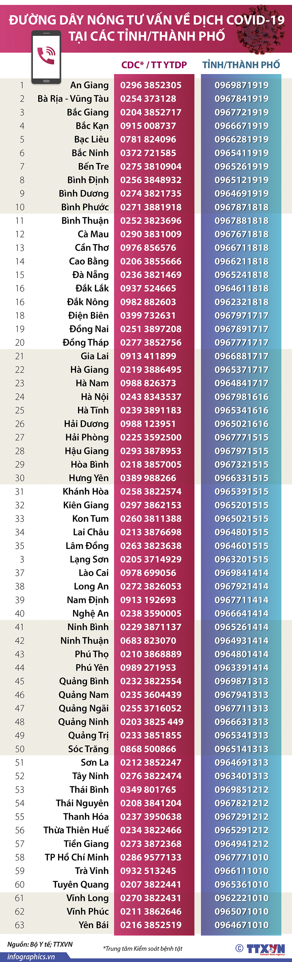 Đường dây nóng phòng chống COVID-19 tại các tỉnh/thành phố