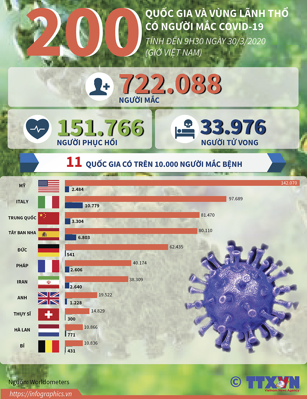 200 quốc gia và vùng lãnh thổ có người mắc dịch bệnh COVID-19