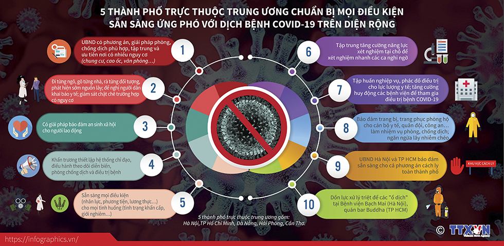 5 thành phố trực thuộc trung ương chuẩn bị mọi điều kiện sẵn sàng ứng phó với dịch bệnh COVID-19 trên diện rộng