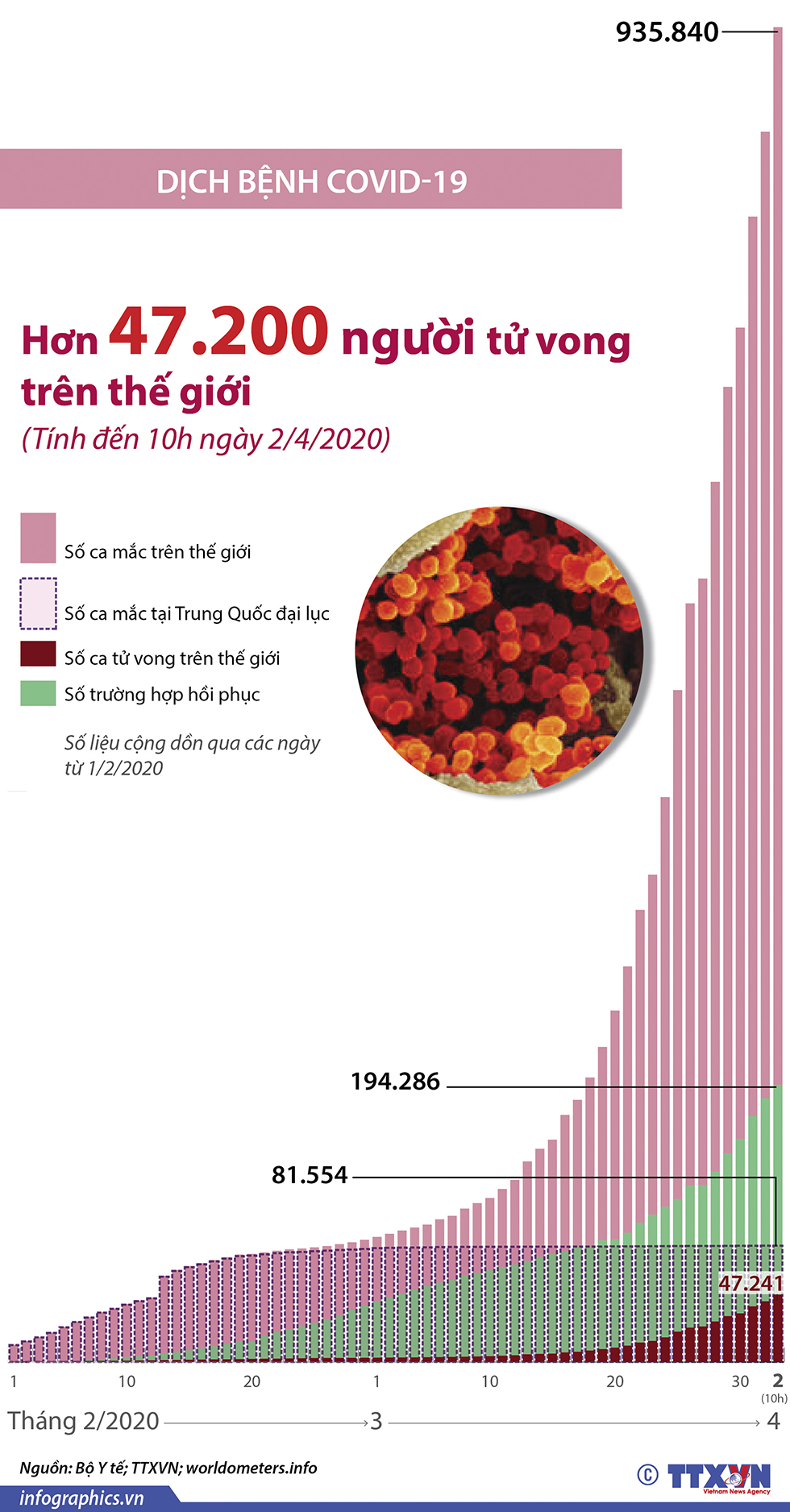 Dịch COVID-19: Hơn 47.200 người tử vong trên thế giới (Từ ngày 1/2 đến 10h ngày 2/4/2020)