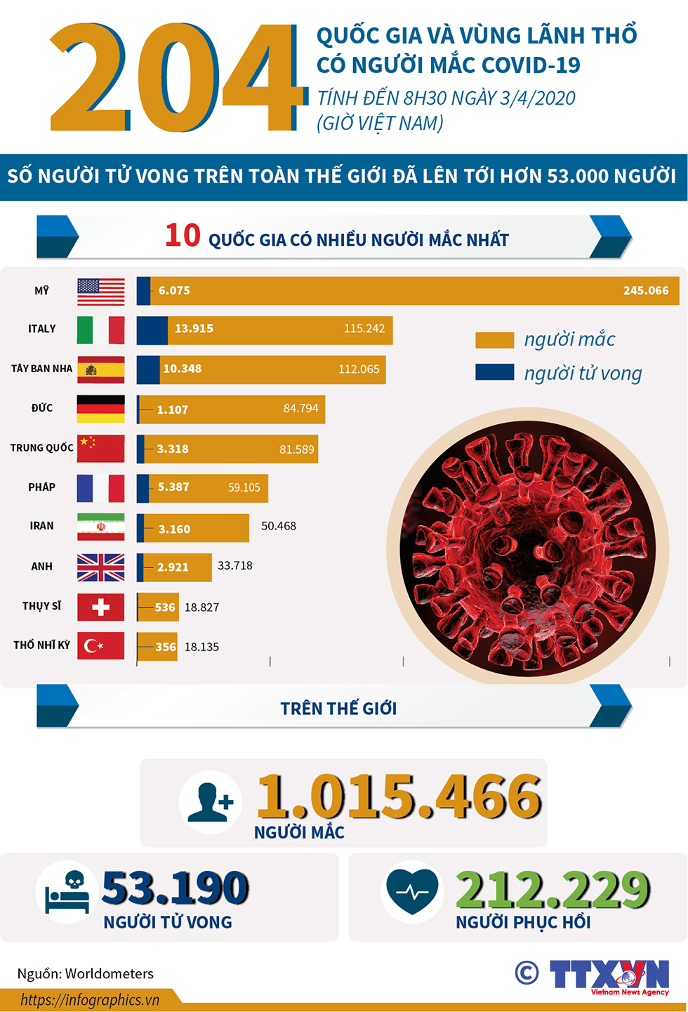 Số người tử vong trên toàn thế giới do COVID- 19 là trên 53.000 (tính đến 8h30 ngày 3/4/2020)