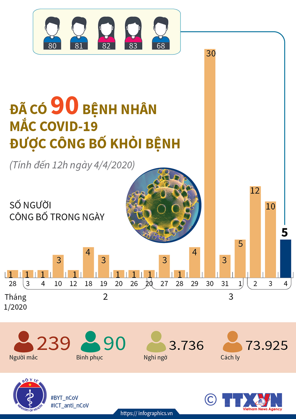 Đã có 90 bệnh nhân mắc COVID-19 được công bố khỏi bệnh (tính đến 12h ngày 4/4/2020)