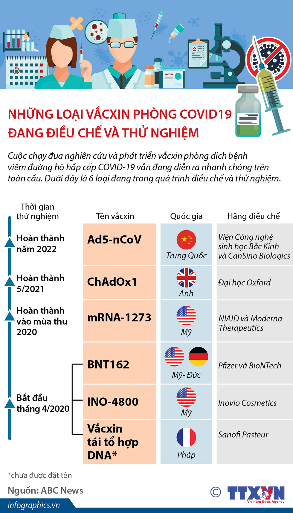 Những loại vắcxin phòng COVID19 đang điều chế và thử nghiệm