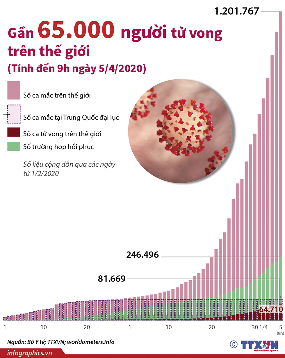 Dịch COVID-19: Gần 65.000 người tử vong trên thế giới (Từ ngày 1/2 đến 9h ngày 5/4/2020)