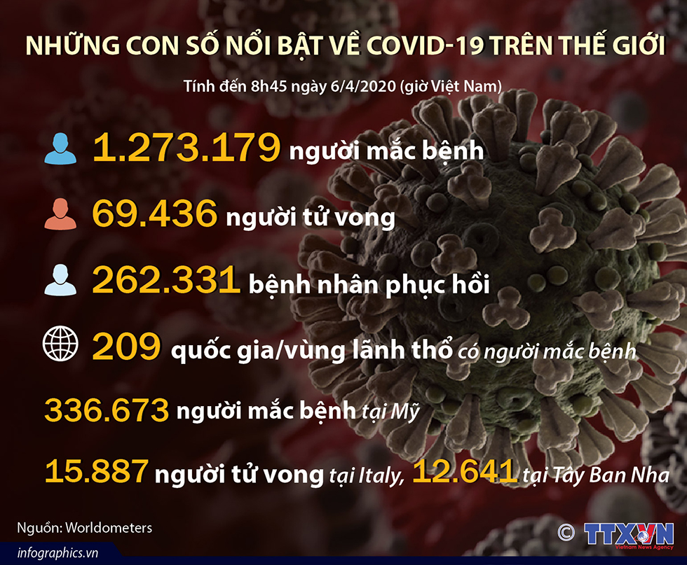 Những con số nổi bật về COVID-19 trên thế giới