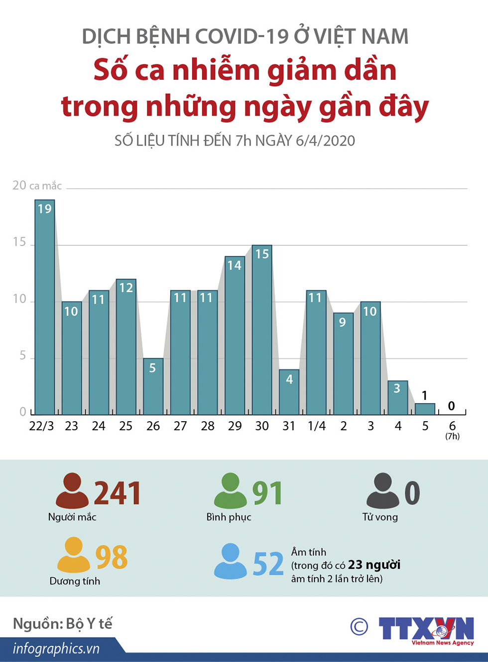 Dịch bệnh COVID-19 ở Việt Nam: Số ca nhiễm giảm dần trong những ngày gần đây