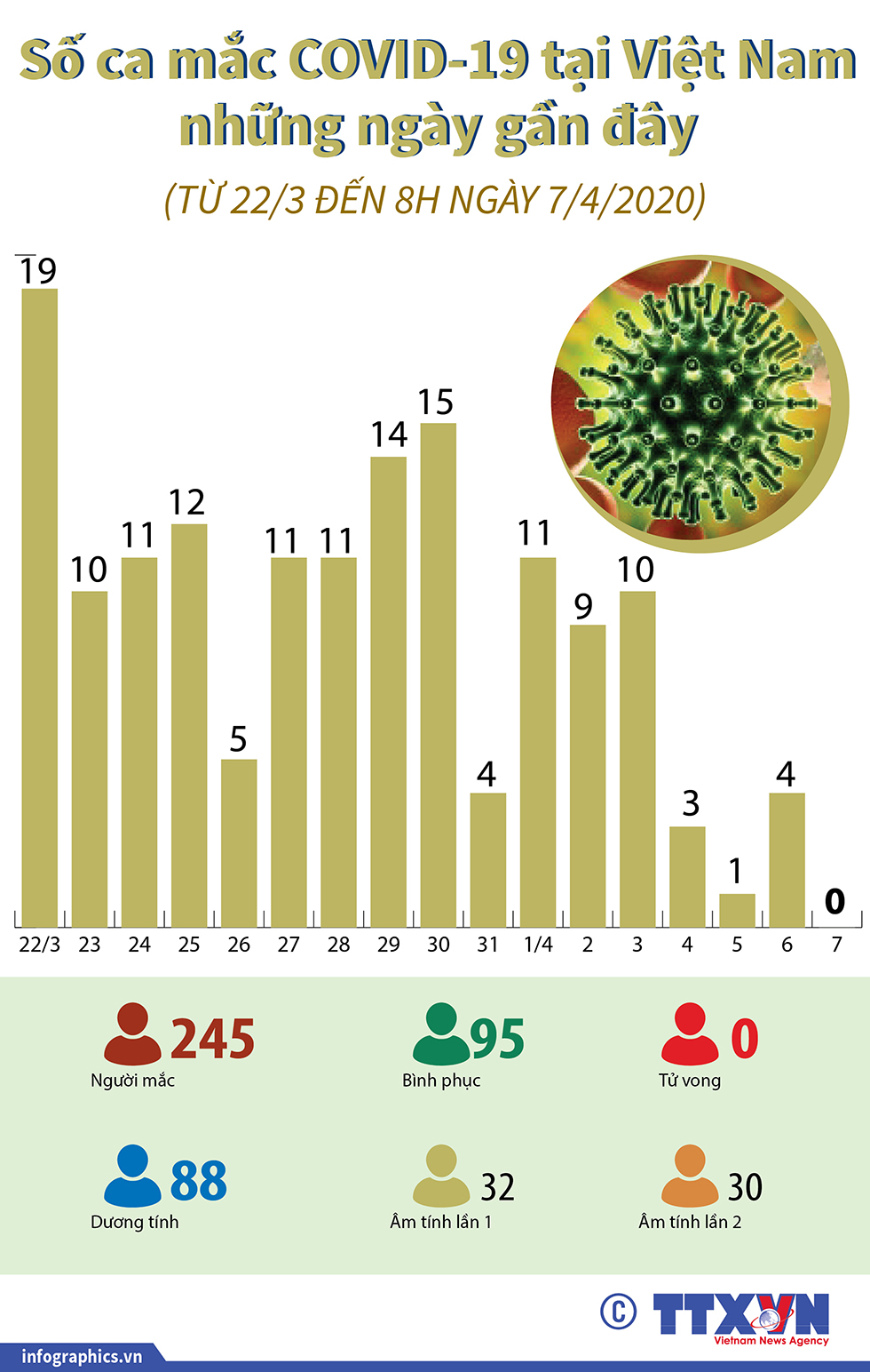 Số ca mắc COVID-19 tại Việt Nam những ngày gần đây