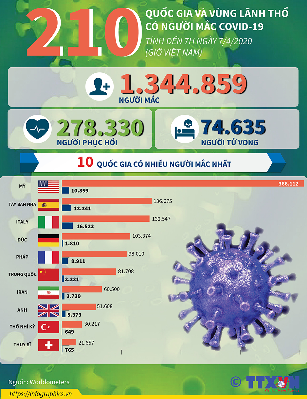 210 quốc gia và vùng lãnh thổ có người mắc COVID-19