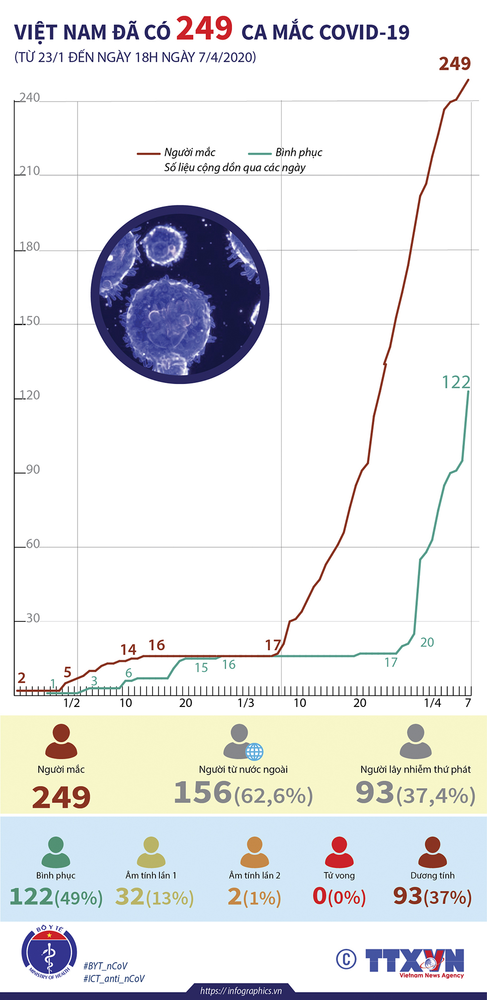 Việt Nam đã có 249 ca mắc COVID-19 (Từ 23/1 đến ngày 18h ngày 7/4/2020)