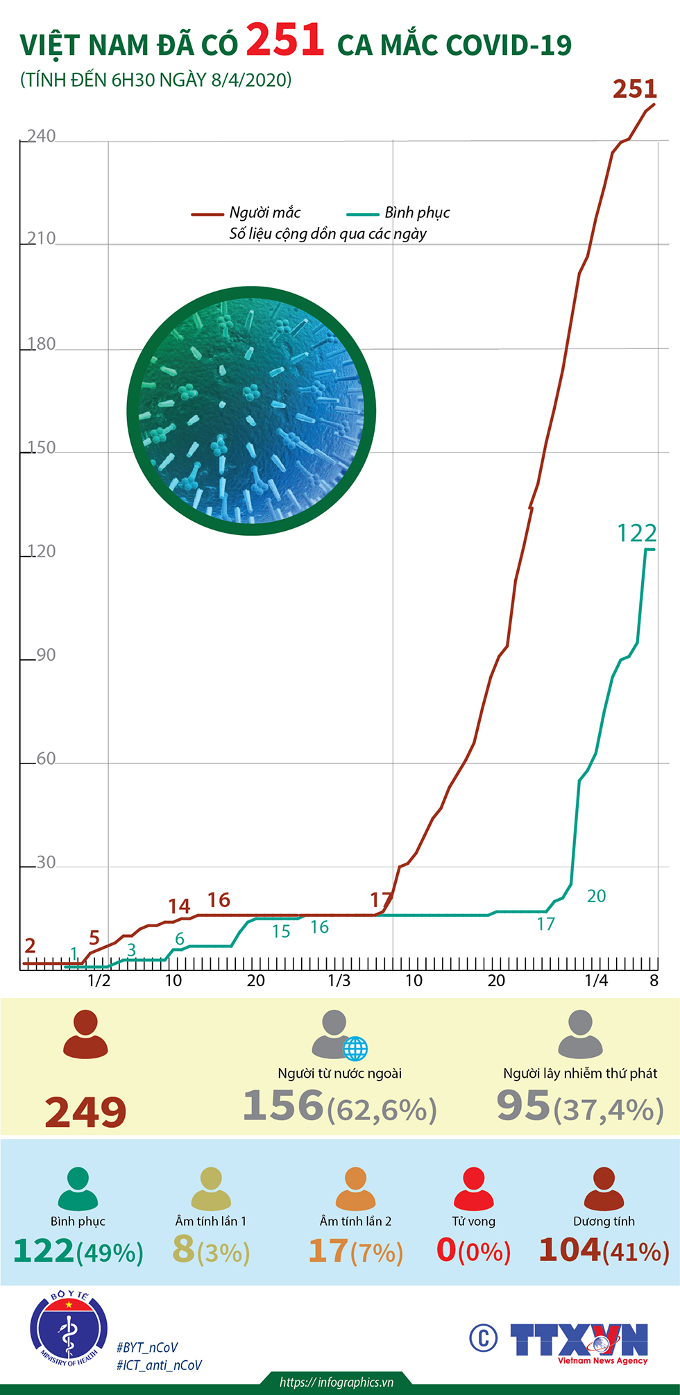 Dịch COVID-19: Việt Nam ghi nhận 251 ca mắc (tính đến 6h30 ngày 8/4/2020)