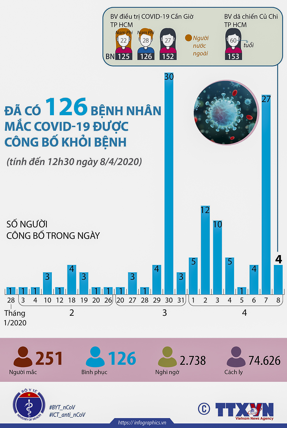 Đã có 126 bệnh nhân mắc COVID-19 được công bố khỏi bệnh (tính đến 12h30 ngày 8/4/2020)