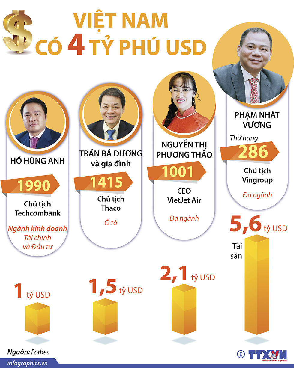 Việt Nam có 4 tỷ phú USD