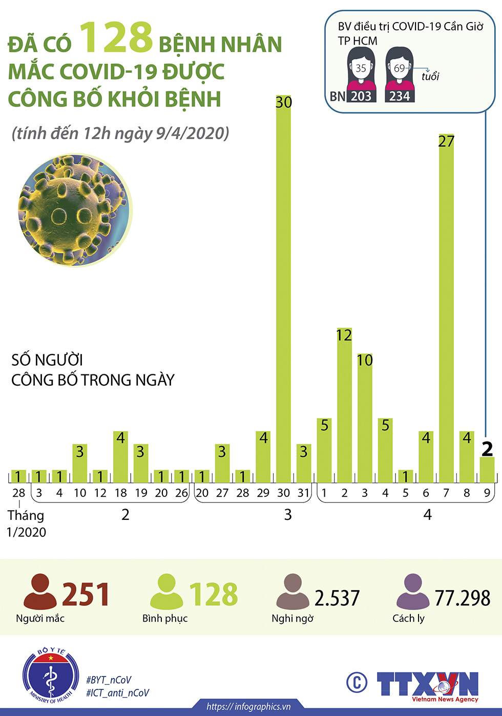 Đã có 128 bệnh nhân mắc COVID-19 được công bố khỏi bệnh