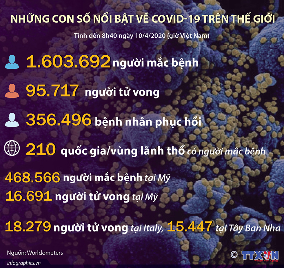 Những con số nổi bật về COVID-19 trên thế giới