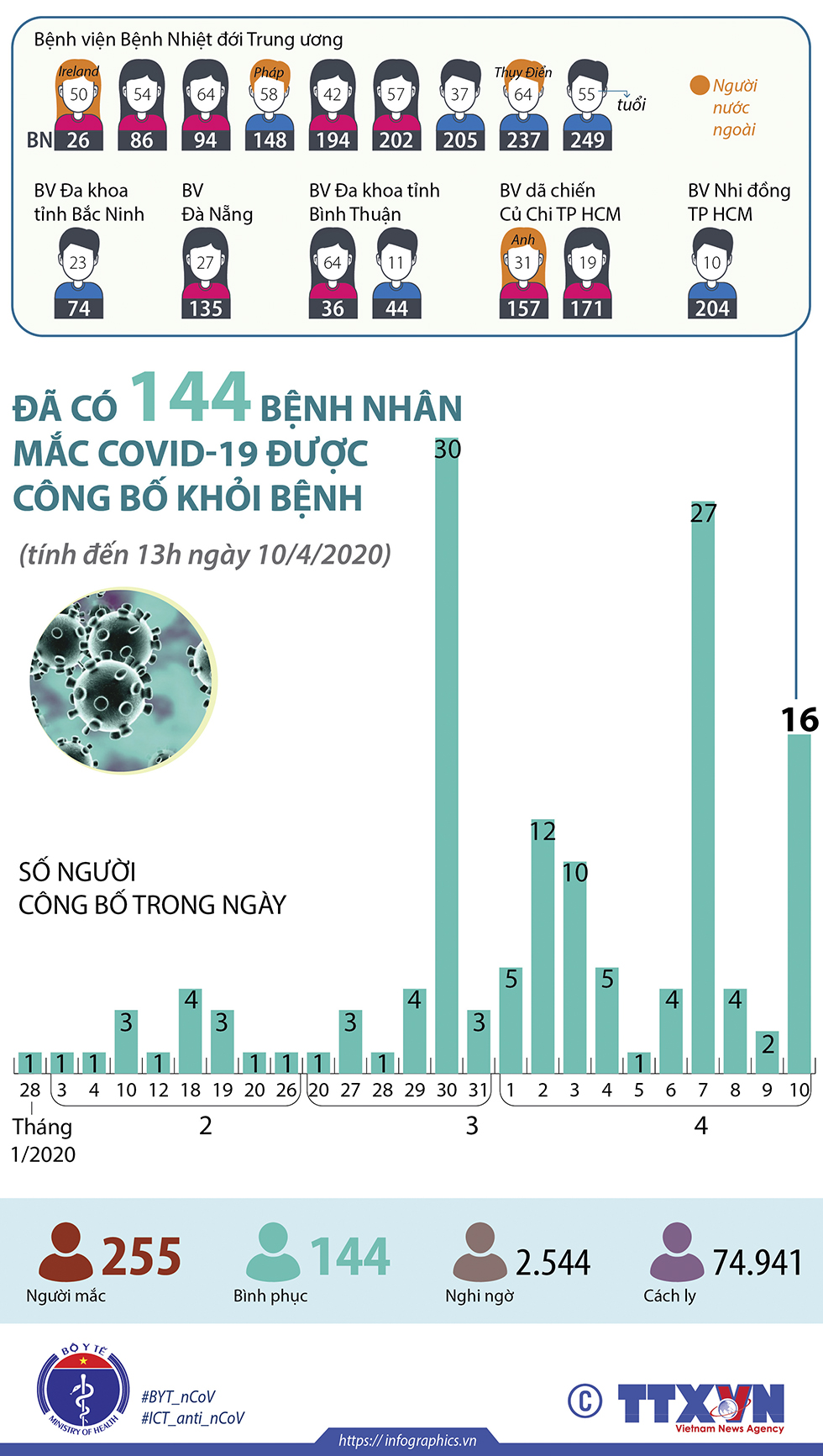 Đã có 144 bệnh nhân mắc COVID-19 được công bố khỏi bệnh (tính đến 13h ngày 10/4/2020)