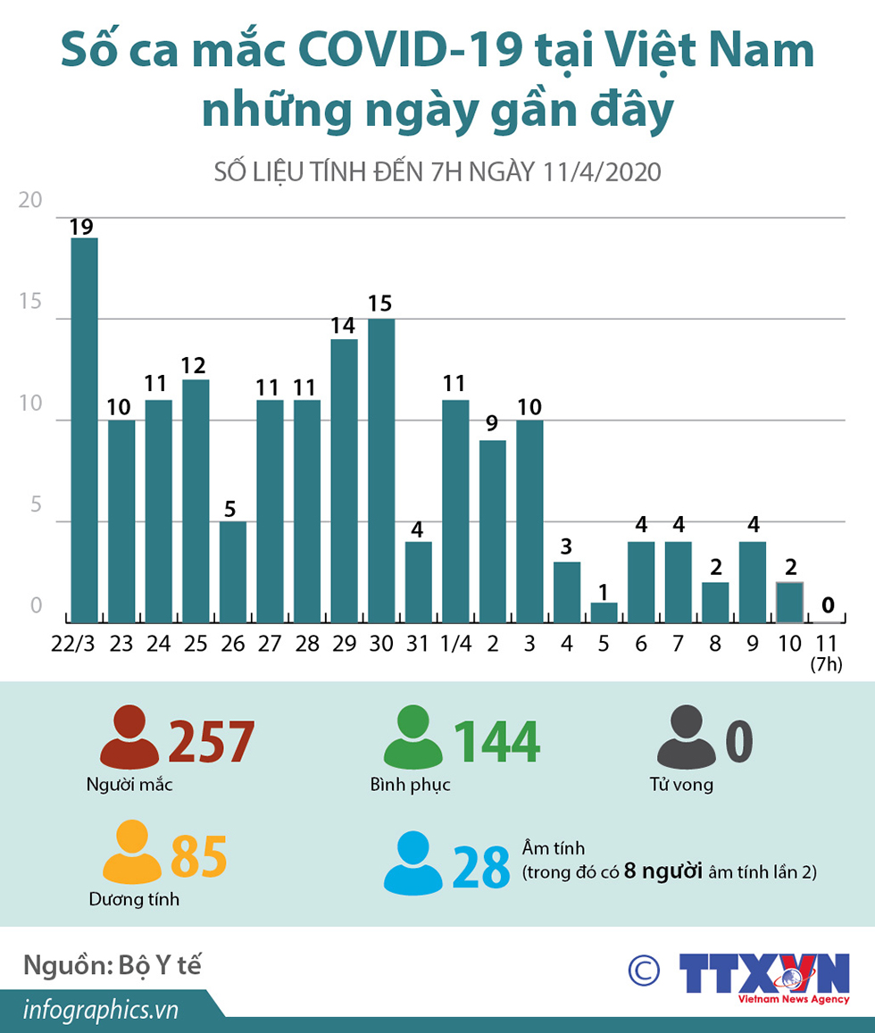 Số ca mắc COVID-19 tại Việt Nam những ngày gần đây (ừ 22/3 đến 7h ngày 11/4/2020)